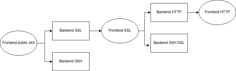 Description de l'objectif à atteindre : Un frontend Public 443 redistribue les flux vers un backend SSH et un backend SSL, ce dernier renvoyant ensuite vers un nouveau frontend SSL. Ce nouveau frontend va se charger de déchiffrer le flux SSL, puis de rediriger le flux final vers le frontend HTTP habituel ou vers le serveur SSH demandé.
